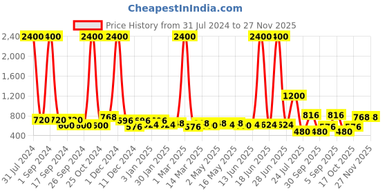 myntra.com TAYHAA Pink Printed Ceramic Planter tayhaa Price History Graph from 31 Jul 2024 to 25 Nov 2025