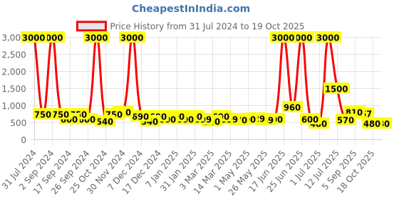 myntra.com TAYHAA Pink Printed Scented Candle With Jar & lid tayhaa Price History Graph from 31 Jul 2024 to 18 Oct 2025