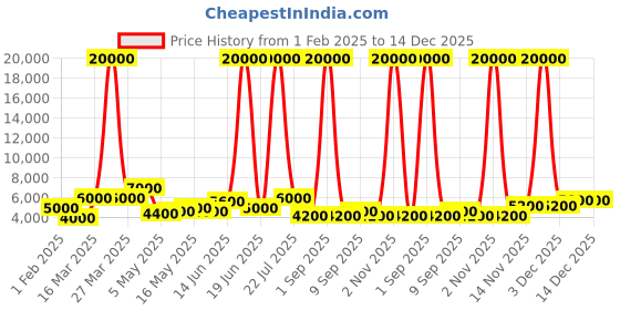 myntra.com TAYHAA Pink Religious Figurine Showpiece tayhaa Price History Graph from 1 Feb 2025 to 14 Dec 2025