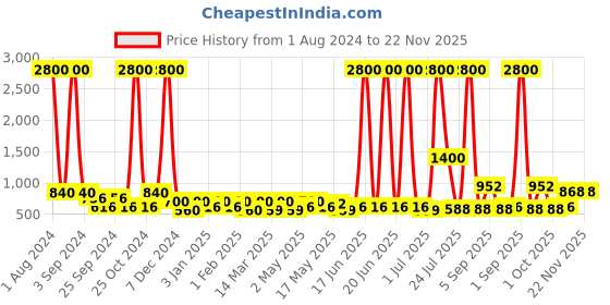 myntra.com TAYHAA Pink Rose Artificial Plant With Pot tayhaa Price History Graph from 1 Aug 2024 to 22 Nov 2025