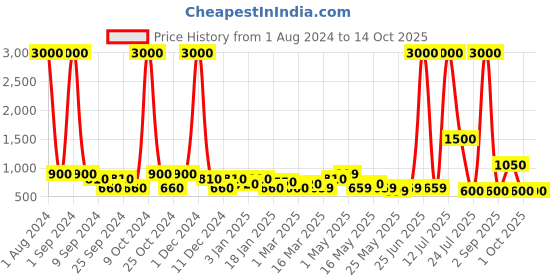 myntra.com TAYHAA Pink Rosmarinus Artificial Plant With Pot tayhaa Price History Graph from 1 Aug 2024 to 14 Oct 2025