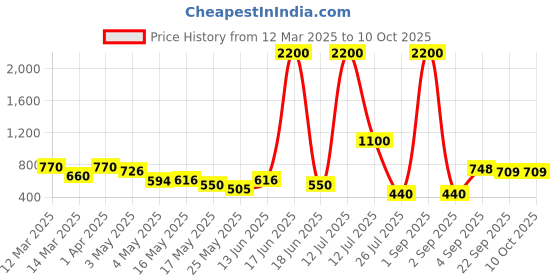 myntra.com TAYHAA Pink Set of 1 Regular Multi-Utility Organisers tayhaa Price History Graph from 12 Mar 2025 to 10 Oct 2025