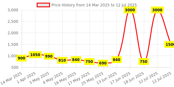myntra.com TAYHAA Pink Set of 2 Regular Multi-Utility Organisers tayhaa Price History Graph from 14 Mar 2025 to 12 Jul 2025