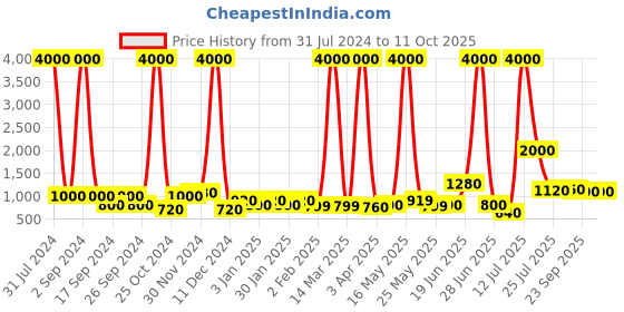 myntra.com TAYHAA Pink Solid Hand -Poured Candle With Jar and Lid tayhaa Price History Graph from 31 Jul 2024 to 11 Oct 2025
