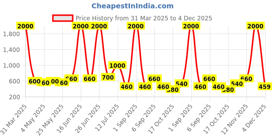 myntra.com TAYHAA Pink Textured Ceramic Aroma OilDiffusers tayhaa Price History Graph from 31 Mar 2025 to 4 Dec 2025