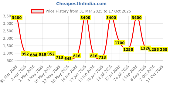 myntra.com TAYHAA Pink Textured Harmony Ceramic Flower Vase tayhaa Price History Graph from 31 Mar 2025 to 16 Oct 2025