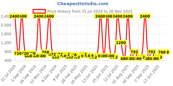 myntra.com TAYHAA Pink Textured Matte Finish Ceramic Planter tayhaa Price History Graph from 31 Jul 2024 to 24 Nov 2025