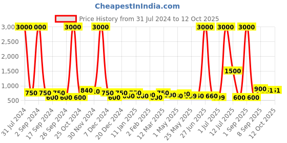 myntra.com TAYHAA Pink Tranquil Breeze Scented Candle With Lid tayhaa Price History Graph from 31 Jul 2024 to 12 Oct 2025