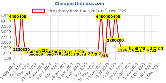 myntra.com TAYHAA Pink Vibrant Planter with Crimson Artificial Succulant Plant tayhaa Price History Graph from 1 Aug 2024 to 1 Dec 2025