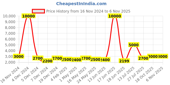 myntra.com TAYHAA Pretty and Delightful Pink & Blue 3 Pcs Ceramic Rabbit Family tayhaa Price History Graph from 16 Nov 2024 to 2 Nov 2025