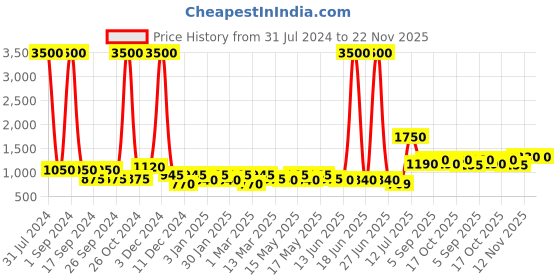myntra.com TAYHAA Printed Ceramic Planter tayhaa Price History Graph from 31 Jul 2024 to 22 Nov 2025