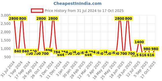 myntra.com TAYHAA Printed Ceramic Planter tayhaa Price History Graph from 31 Jul 2024 to 17 Oct 2025