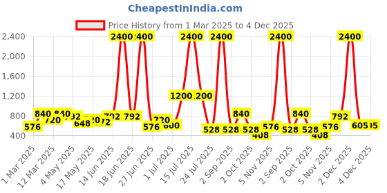 myntra.com TAYHAA Purple 1 Pieces Rose Artificial Flower tayhaa Price History Graph from 1 Mar 2025 to 4 Dec 2025