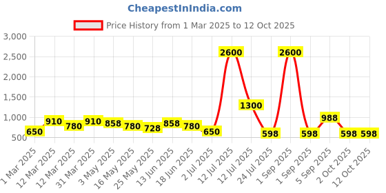 myntra.com TAYHAA Purple 2 Pieces Artificial Flower With Pot tayhaa Price History Graph from 1 Mar 2025 to 12 Oct 2025