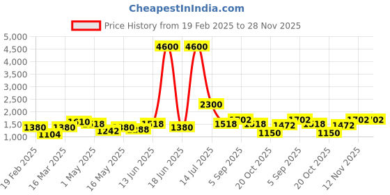 myntra.com TAYHAA Purple 2 Pieces Carnation Artificial Flower With Pot tayhaa Price History Graph from 19 Feb 2025 to 28 Nov 2025
