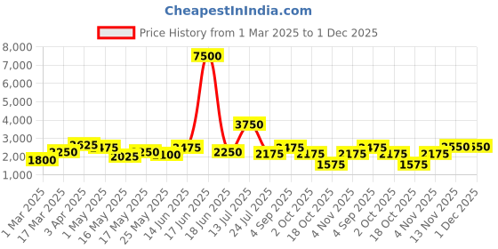myntra.com TAYHAA Purple 2 Pieces Lily Artificial Flower tayhaa Price History Graph from 1 Mar 2025 to 1 Dec 2025