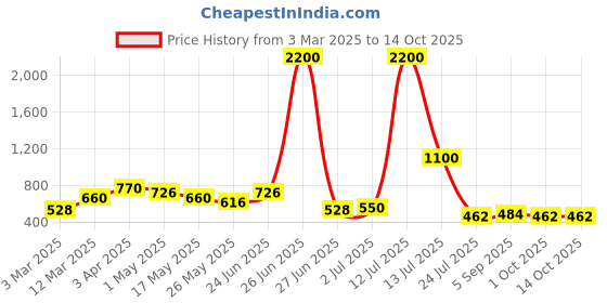 myntra.com TAYHAA Purple & Green 2 Pieces Clover Artificial Flower tayhaa Price History Graph from 3 Mar 2025 to 14 Oct 2025