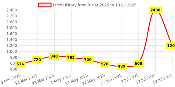 myntra.com TAYHAA Purple & Green 2 Pieces Lavender Wildflower Artificial Flower tayhaa Price History Graph from 3 Mar 2025 to 13 Jul 2025