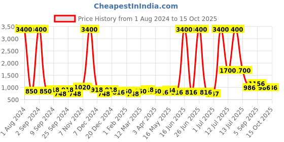 myntra.com TAYHAA Purple & Green Artificial Purple Bloom Flower With Planter Pot tayhaa Price History Graph from 1 Aug 2024 to 15 Oct 2025
