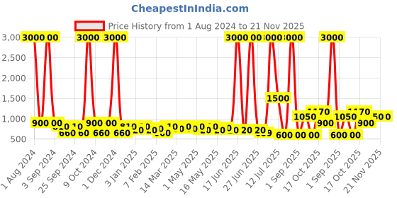 myntra.com TAYHAA Purple & Green Lavender Artificial Flower With Pot tayhaa Price History Graph from 1 Aug 2024 to 20 Nov 2025