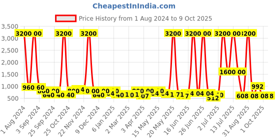 myntra.com TAYHAA Purple & White Artificial Pristine Flowers in a Diamond Pattern Planter tayhaa Price History Graph from 1 Aug 2024 to 8 Oct 2025