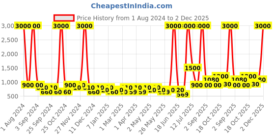 myntra.com TAYHAA Purple & White Bonsai Artificial Plant With Pot tayhaa Price History Graph from 1 Aug 2024 to 2 Dec 2025