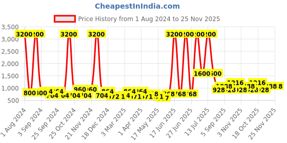 myntra.com TAYHAA Purple & White Lilac Hues Artificial Flowers With Textured Planter tayhaa Price History Graph from 1 Aug 2024 to 24 Nov 2025