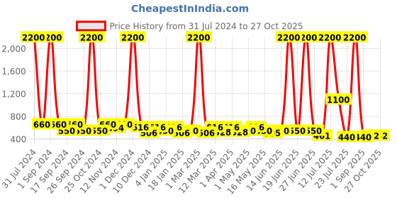 myntra.com TAYHAA Purple & White Printed Ceramic Planter tayhaa Price History Graph from 31 Jul 2024 to 26 Oct 2025