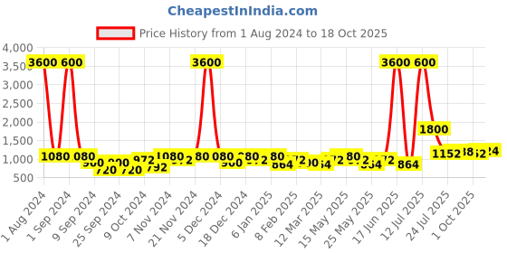 myntra.com TAYHAA Purple Artificial Flowers With White Modern Planter Pot tayhaa Price History Graph from 1 Aug 2024 to 16 Oct 2025