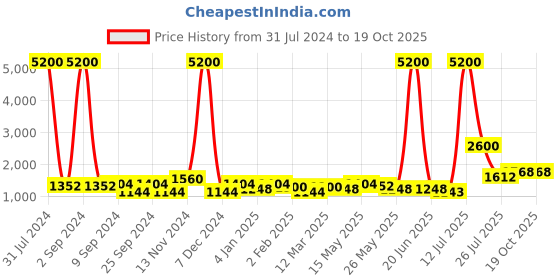 myntra.com TAYHAA Purple Textured Ceramic Vase tayhaa Price History Graph from 31 Jul 2024 to 19 Oct 2025