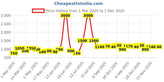 myntra.com TAYHAA Red 1 Pieces Gardenia Artificial Flower tayhaa Price History Graph from 1 Mar 2025 to 30 Nov 2025