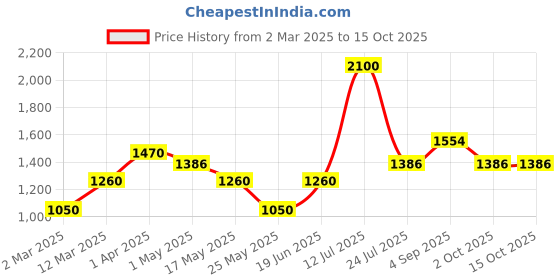 myntra.com TAYHAA Red 1 Pieces Lily Artificial Flower tayhaa Price History Graph from 2 Mar 2025 to 15 Oct 2025