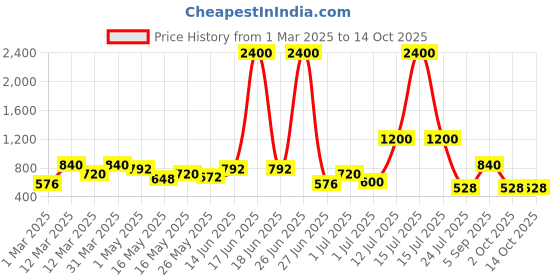 myntra.com TAYHAA Red 1 Pieces Rose Artificial Flower tayhaa Price History Graph from 1 Mar 2025 to 13 Oct 2025
