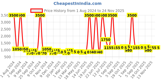 myntra.com TAYHAA Red 1 Pieces Rose Artificial Plant With Ceramic Pot tayhaa Price History Graph from 1 Aug 2024 to 24 Nov 2025