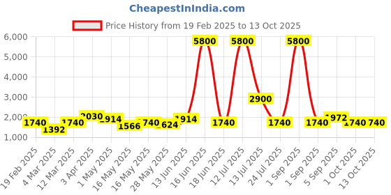 myntra.com TAYHAA Red 2 Pieces Artificial Flower With Pot tayhaa Price History Graph from 19 Feb 2025 to 12 Oct 2025