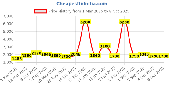 myntra.com TAYHAA Red 2 Pieces Begonia Artificial Flower tayhaa Price History Graph from 1 Mar 2025 to 8 Oct 2025