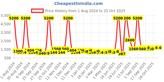 myntra.com TAYHAA Red 2 Pieces Bird Figurine Ceramic Showpieces tayhaa Price History Graph from 1 Aug 2024 to 24 Oct 2025