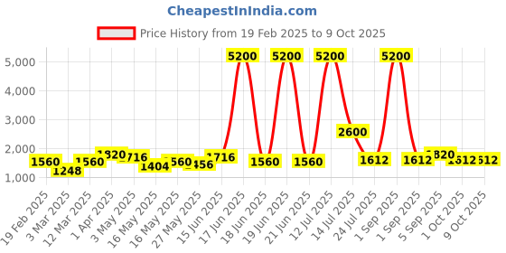 myntra.com TAYHAA Red 2 Pieces Blossom Artificial Flower With Pot tayhaa Price History Graph from 19 Feb 2025 to 8 Oct 2025