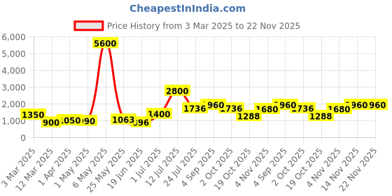 myntra.com TAYHAA Red 2 Pieces Gardenia Artificial Flower tayhaa Price History Graph from 3 Mar 2025 to 22 Nov 2025