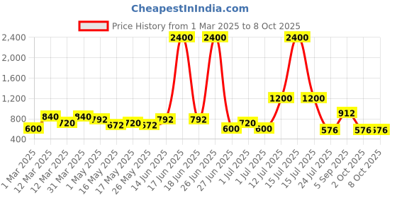 myntra.com TAYHAA Red 2 Pieces Gerbera Artificial Flower tayhaa Price History Graph from 1 Mar 2025 to 8 Oct 2025