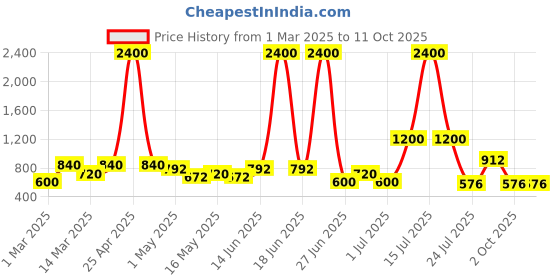 myntra.com TAYHAA Red 2 Pieces Gerbera Artificial Flower tayhaa Price History Graph from 1 Mar 2025 to 10 Oct 2025