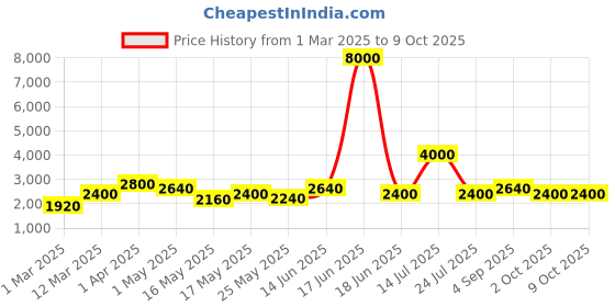 myntra.com TAYHAA Red 2 Pieces Lily Artificial Flower tayhaa Price History Graph from 1 Mar 2025 to 9 Oct 2025
