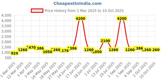 myntra.com TAYHAA Red 2 Pieces Rose Artificial Flower tayhaa Price History Graph from 1 Mar 2025 to 10 Oct 2025