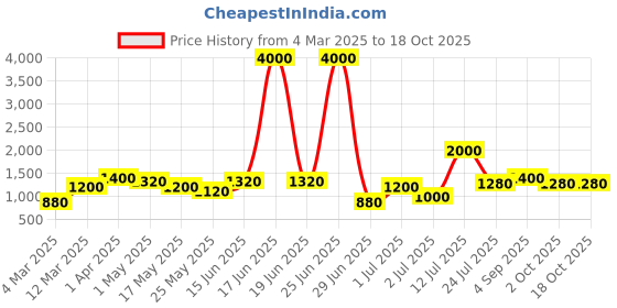myntra.com TAYHAA Red 2 Pieces Rose Artificial Flower tayhaa Price History Graph from 4 Mar 2025 to 18 Oct 2025