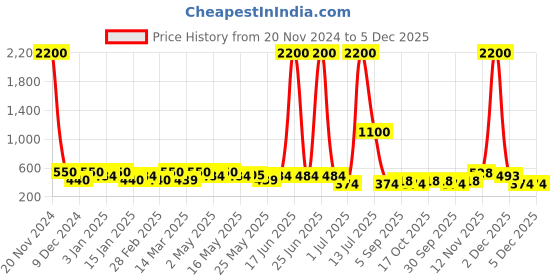 myntra.com TAYHAA Red 2 Pieces Santa's Express Miniature Train Festive Decor tayhaa Price History Graph from 20 Nov 2024 to 5 Dec 2025