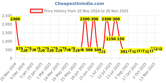 myntra.com TAYHAA Red 4 Pieces Snowy Home Festive Decor tayhaa Price History Graph from 20 Nov 2024 to 24 Nov 2025