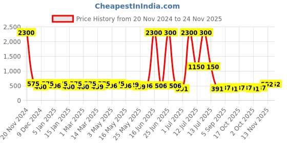 myntra.com TAYHAA Red 6 Pieces Sparkling Ball Ornaments Christmas Decor tayhaa Price History Graph from 20 Nov 2024 to 24 Nov 2025