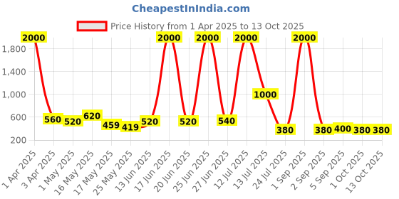 myntra.com TAYHAA Red & Beige Crimson Matrix Geometric Ceramic Planter tayhaa Price History Graph from 1 Apr 2025 to 13 Oct 2025
