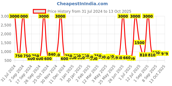 myntra.com TAYHAA Red & Gold Printed Cylindrical Scented Candle tayhaa Price History Graph from 31 Jul 2024 to 13 Oct 2025