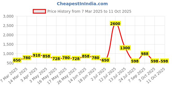 myntra.com TAYHAA Red & Green 2 Pieces Fern Sprays Artificial Flower tayhaa Price History Graph from 7 Mar 2025 to 11 Oct 2025